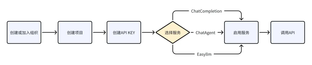 SophNet大模型接入